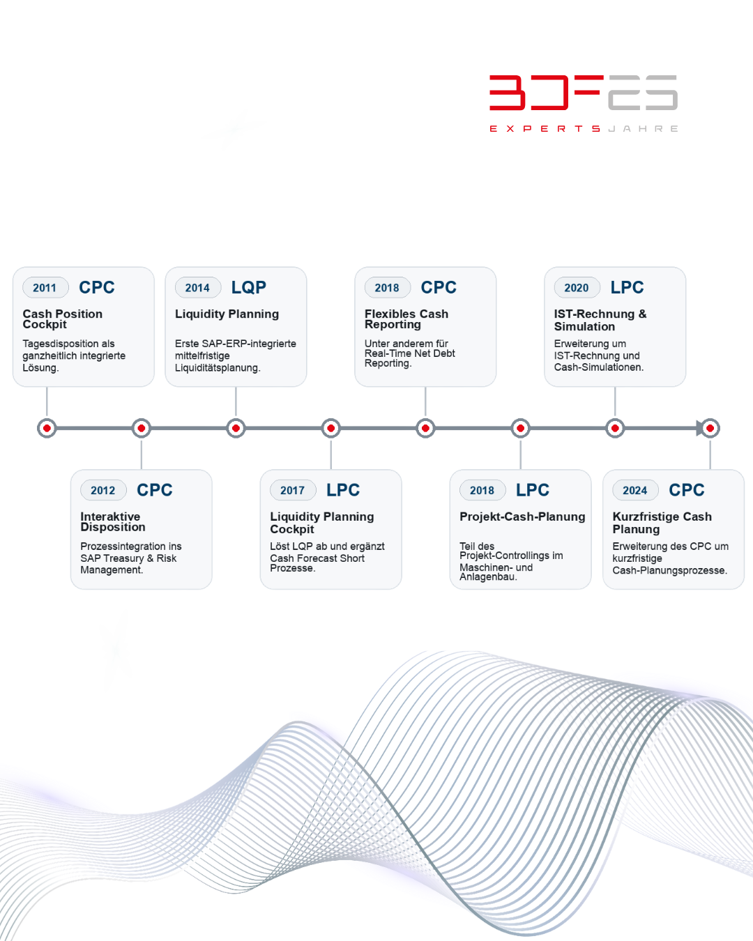 25 Jahre BDF EXPERTS: Unsere Finance-Lösungen im Überblick (6/25) 3