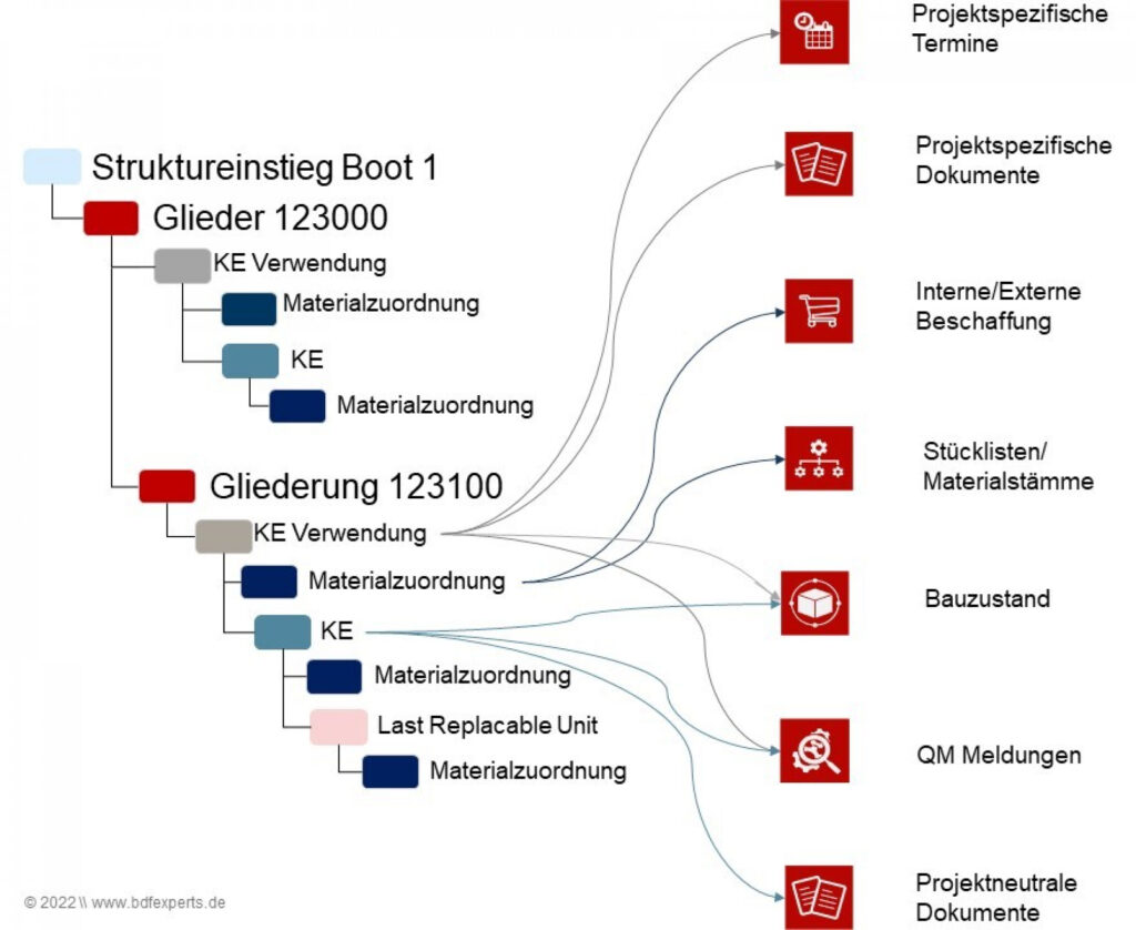 Umfassendes Konfigurationsmanagement bei thyssenkrupp Marine Systems 9